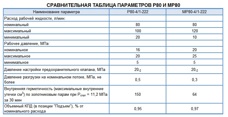 Сравнительная таблица параметров